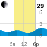 Broomes Island tide chart for Wednesday, October 29, 2025