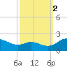 Broomes Island tide chart for Thursday, October 2, 2025