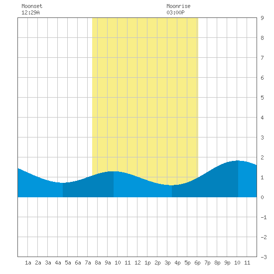 Broomes Island tide chart for Thursday, October 30, 2025