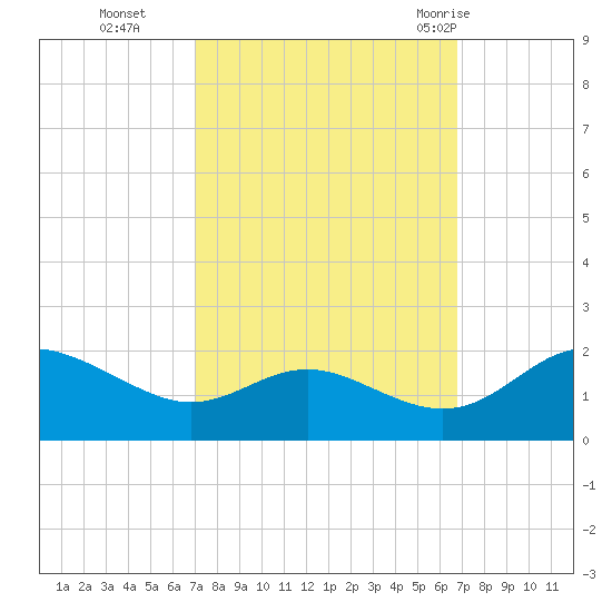 Broomes Island tide chart for Friday, October 3, 2025