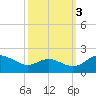 Broomes Island tide chart for Friday, October 3, 2025