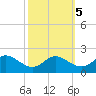 Broomes Island tide chart for Sunday, October 5, 2025
