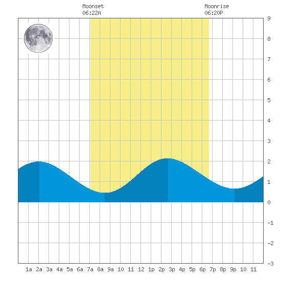 Broomes Island tide chart for Monday, October 6, 2025