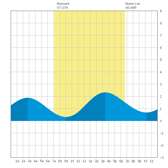 Broomes Island tide chart for Tuesday, October 7, 2025