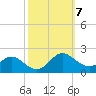 Broomes Island tide chart for Tuesday, October 7, 2025