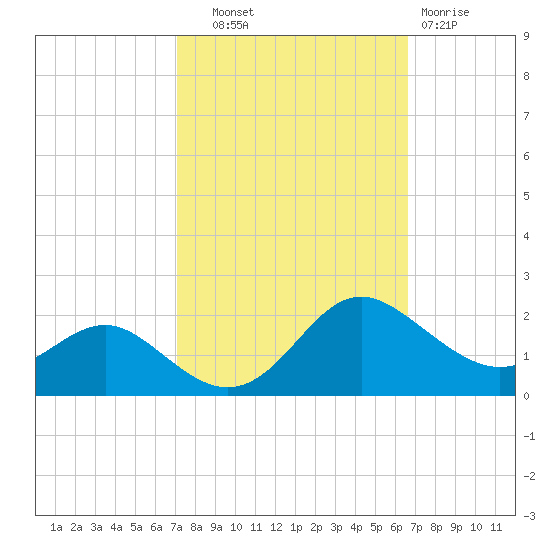 Broomes Island tide chart for Wednesday, October 8, 2025