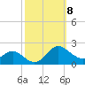 Broomes Island tide chart for Wednesday, October 8, 2025
