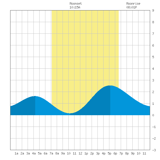 Broomes Island tide chart for Thursday, October 9, 2025