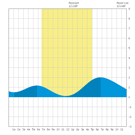Broomes Island tide chart for Monday, November 10, 2025
