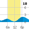 Broomes Island tide chart for Monday, November 10, 2025