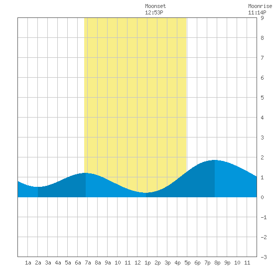 Broomes Island tide chart for Tuesday, November 11, 2025