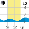 Broomes Island tide chart for Wednesday, November 12, 2025