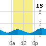 Broomes Island tide chart for Thursday, November 13, 2025