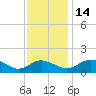 Broomes Island tide chart for Friday, November 14, 2025