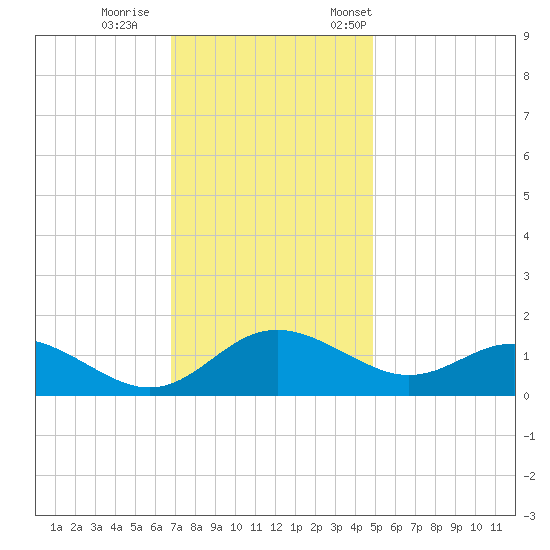 Broomes Island tide chart for Sunday, November 16, 2025