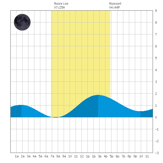 Broomes Island tide chart for Thursday, November 20, 2025