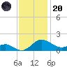 Broomes Island tide chart for Thursday, November 20, 2025
