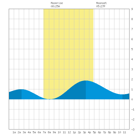Broomes Island tide chart for Friday, November 21, 2025