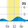Broomes Island tide chart for Friday, November 21, 2025