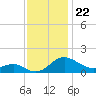 Broomes Island tide chart for Saturday, November 22, 2025