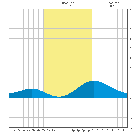 Broomes Island tide chart for Monday, November 24, 2025