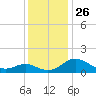 Broomes Island tide chart for Wednesday, November 26, 2025