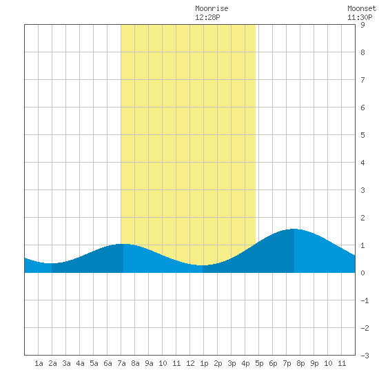 Broomes Island tide chart for Thursday, November 27, 2025