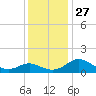 Broomes Island tide chart for Thursday, November 27, 2025