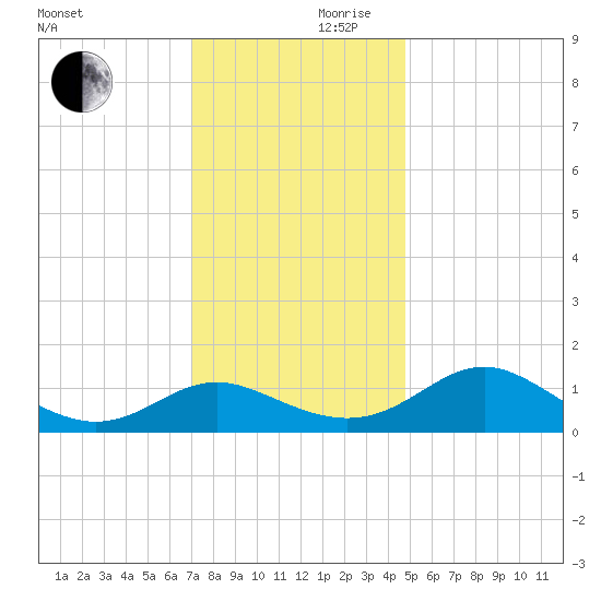 Broomes Island tide chart for Friday, November 28, 2025