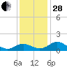 Broomes Island tide chart for Friday, November 28, 2025