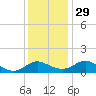 Broomes Island tide chart for Saturday, November 29, 2025