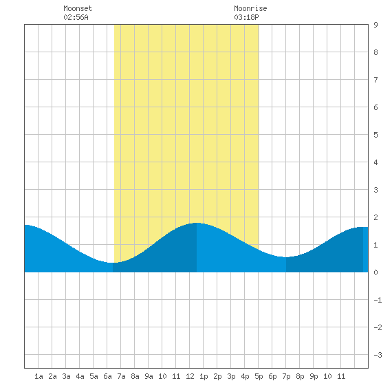 Broomes Island tide chart for Sunday, November 2, 2025