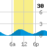 Broomes Island tide chart for Sunday, November 30, 2025