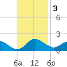 Broomes Island tide chart for Monday, November 3, 2025