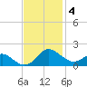 Broomes Island tide chart for Tuesday, November 4, 2025