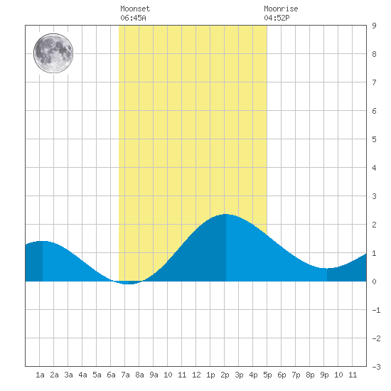 Broomes Island tide chart for Wednesday, November 5, 2025