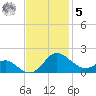 Broomes Island tide chart for Wednesday, November 5, 2025