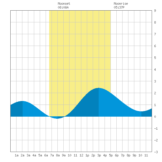 Broomes Island tide chart for Thursday, November 6, 2025
