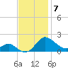 Broomes Island tide chart for Friday, November 7, 2025