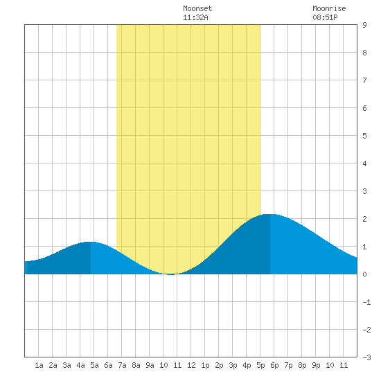 Broomes Island tide chart for Sunday, November 9, 2025