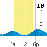 Broomes Island tide chart for Wednesday, December 10, 2025