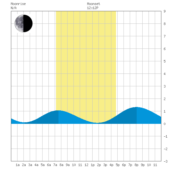 Broomes Island tide chart for Thursday, December 11, 2025