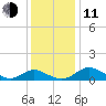 Broomes Island tide chart for Thursday, December 11, 2025