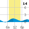 Broomes Island tide chart for Sunday, December 14, 2025