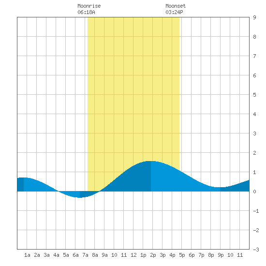 Broomes Island tide chart for Thursday, December 18, 2025