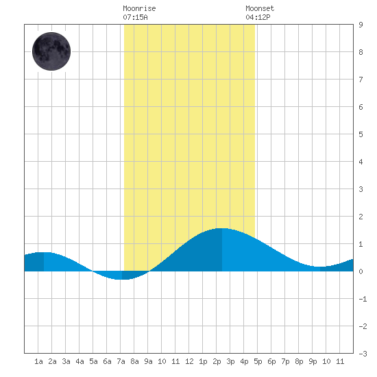 Broomes Island tide chart for Friday, December 19, 2025