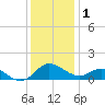 Broomes Island tide chart for Monday, December 1, 2025