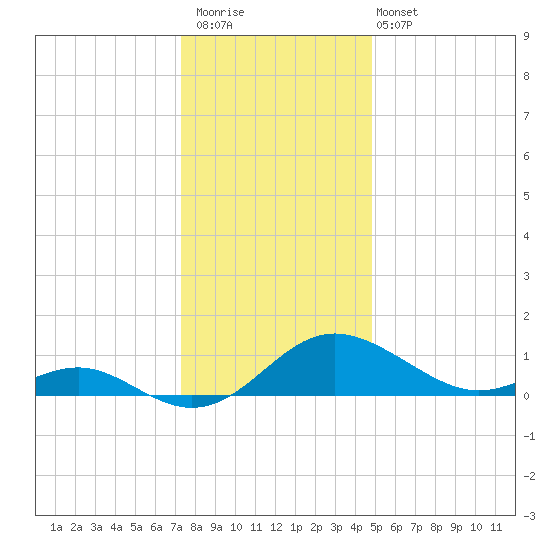 Broomes Island tide chart for Saturday, December 20, 2025