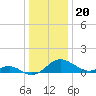 Broomes Island tide chart for Saturday, December 20, 2025