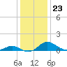 Broomes Island tide chart for Tuesday, December 23, 2025